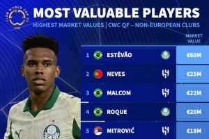 世俱杯八强非欧洲球队的球员身价榜：埃斯特旺6000万欧居首